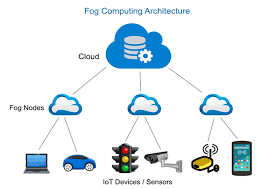 Fog Computing Diagram